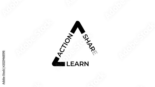 A black and white graphic depicting a triangular cycle of action, share, and learn concepts.