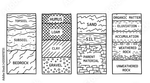 Photos Soil Horizons and Layers Educational Diagram Set - Topsoil Subsoil Bedrock Humus