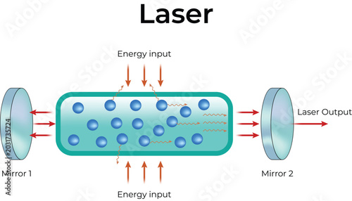 Laser Beam Generation Diagram with Energy Input and Output Design Vector Illustration