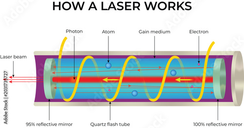 Foto How a Laser Works Diagram Design Vector Illustration