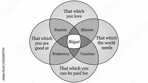 Ikigai Venn Diagram Showing Passion Mission Vocation and Profession