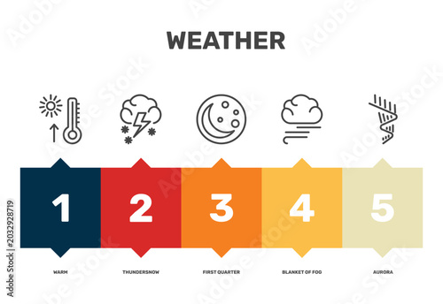 Bild auf Leinwand weather icon set with warm, first quarter, blanket of fog, aurora signs in flat