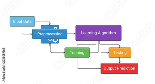 Data flow diagram illustrating machine learning process for technology education