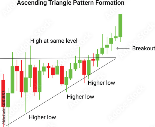 ascending triangle pattern formation