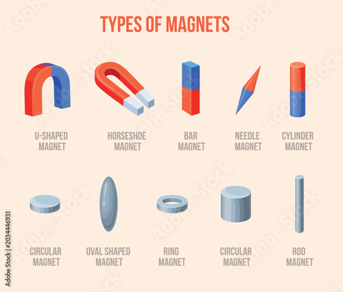 Foto Magnet types