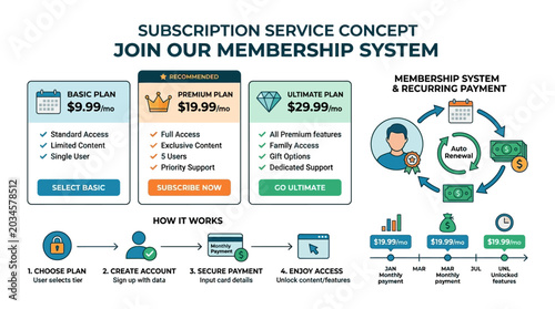 Infographic explains subscription service concept with membership system