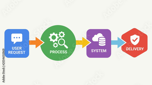 Tableau sur toile Process System Delivery Flow Diagram.