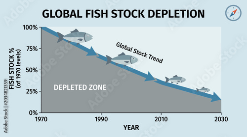 Schilderij op canvas Global Fish Stock Depletion Chart Showing Downward Trend