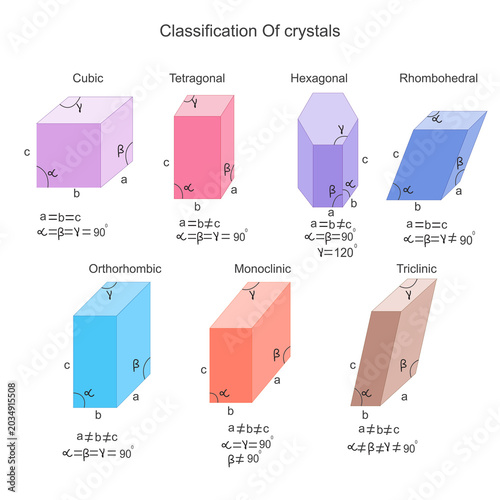 Classification of crystals, cubic, tetragonal, hexagonal, rhombohedral or trigonal, orthorhombic, monoclinic, triclinic.