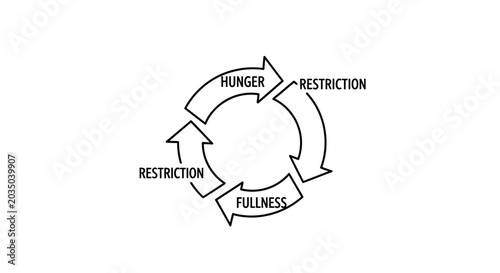 Quadro em tela A cycle illustrating hunger, fullness, and restriction in eating patterns