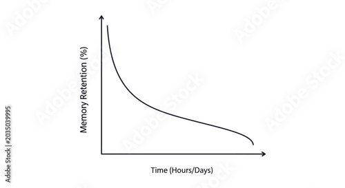 Slika na platnu Memory retention curve showing decline over time