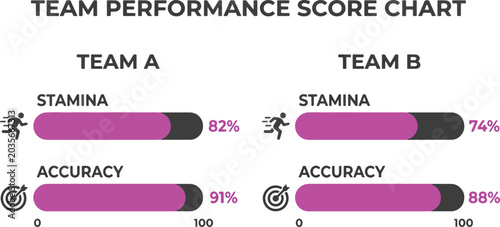 Team performance score chart comparing stamina and accuracy levels for two athletic groups in sports.