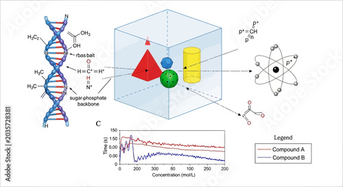 Scientific Research: DNA, Molecules, Atoms and Graphs