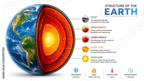 Modern Earth Structure Layers Infographic Vector Illustration