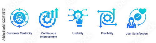 Tableau sur toile Customer Focus icon set featuring usability,flexibility,and user satisfaction vector concepts for modern customer-oriented service solutions