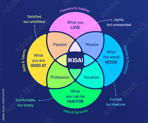 Konstfotografi Ikigai diagram on dark background vector illustration