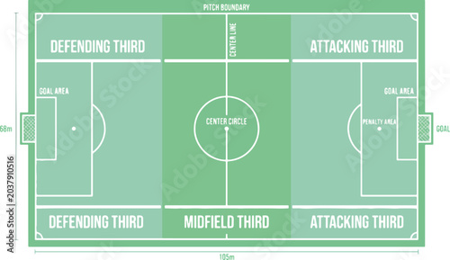 Soccer field segmentation graphic showing thirds of play with labeled areas and dimensions for drill.