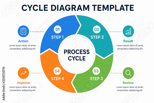 A cycle diagram template illustrating a four-step process: Action, Step 1, Step 2 (Result), Step 3 (Review), Step 4 (Improve).