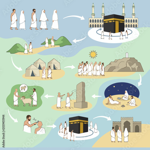 Tableau sur toile A diagram showing the steps of a traditional religious pilgrimage
