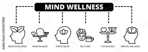 Mind Wellness web banner icon vector illustration concept with icons of meditation mind, mind balance, stress relief, self care, life balance, and mental wellness. 