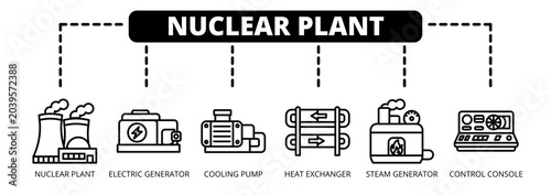 Nuclear Plant web banner icon vector illustration concept with icons of nuclear plant, electric generator, cooling pump, heat exchanger, steam generator, and control console. 