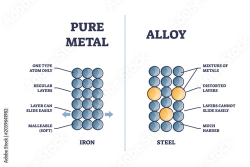 Obraz na płótnie Alloy vs pure metal comparison with iron and steel properties outline diagram, transparent background