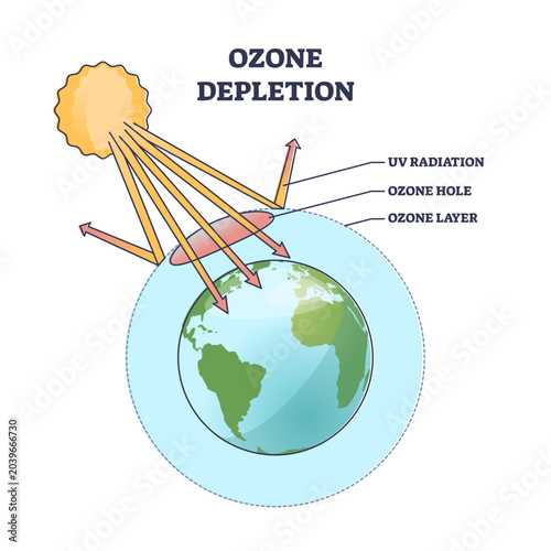 Bilde på lerret Ozone depletion and earth atmosphere layer gradual thinning outline diagram, transparent background
