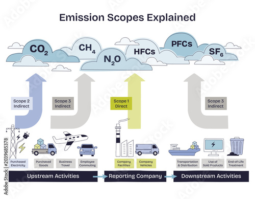 Bilde på lerret Emission scopes explained using a brief diagram showing clouds, arrows, and business activities to clarify Scope 1, 2, and 3 emissions, transparent background