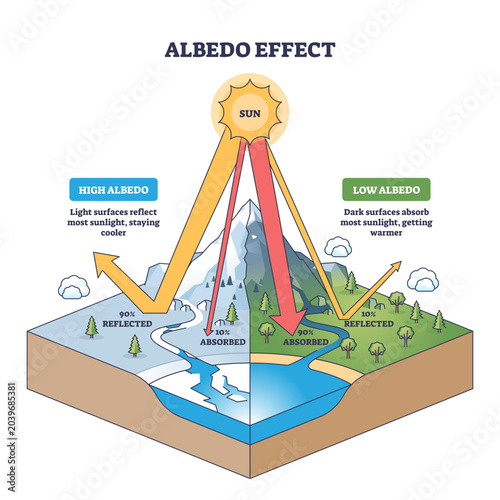 Cuadro en lienzo Albedo effect contrasts reflection vs absorption as sun rays hit snow, water, and forest, showing cool high-albedo ice and warm low-albedo land with arrows indicating energy flow