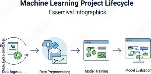 Machine learning project lifecycle stages infographic with data ingestion, preprocessing, model training, and evaluation