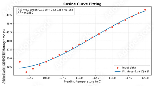 Foto Non linear regression chart