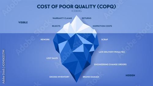 Cost of Poor Quality (COPQ) Iceberg Infographic Vector. Visible and hidden costs like warranty claims, returns, scrap, rework, lost sales. Business financial management Presentation Slide Template.