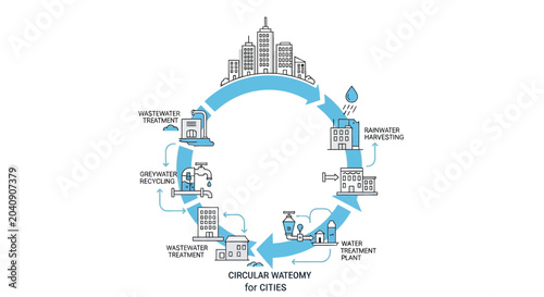 Bild auf Leinwand Circular Economy for Cities: Water Cycle Management and Sustainability