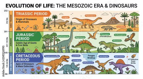 Quadro em tela Mesozoic Era Dinosaur Evolution Timeline: Triassic, Jurassic, Cretaceous Periods