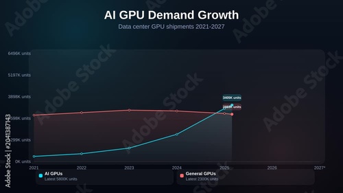 Animated area chart showing AI GPU demand growth comparing data center GPU shipments 2021 to 2027 trend