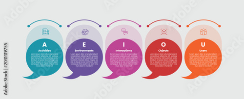 Bild auf Leinwand AEIOU model framework infographic template with double layer circle speech bubbl