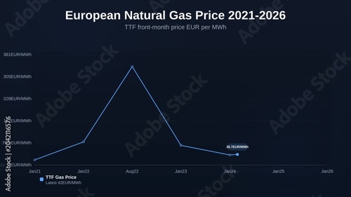 Animated line chart showing European natural gas price 2021 to 2026 tracking TTF front month price EUR per MWh