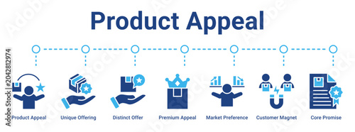 Tableau sur toile Product Appeal web banner icon vector illustration concept for business with icon of Product Appeal, Unique Offering, Distinct Offer, Premium Appeal, Market Preference, Customer Magnet, Core