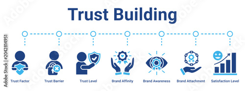 Tableau sur toile Trust Building web banner icon vector illustration concept for business with icon of Trust Factor, Trust Barrier, Trust Level, Brand Affinity, Brand Awareness, Brand Attachment, Satisfaction