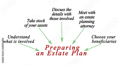 How tp Prepare an Estate Plan