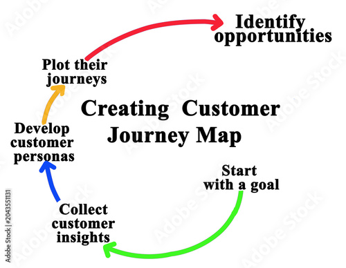 How to create a Customer Journey Map