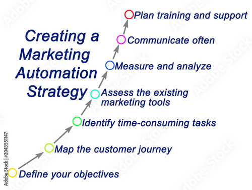 Creating a Marketing Automation Strategy