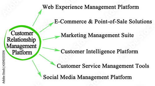 Components of Customer Relationship Management Platform
