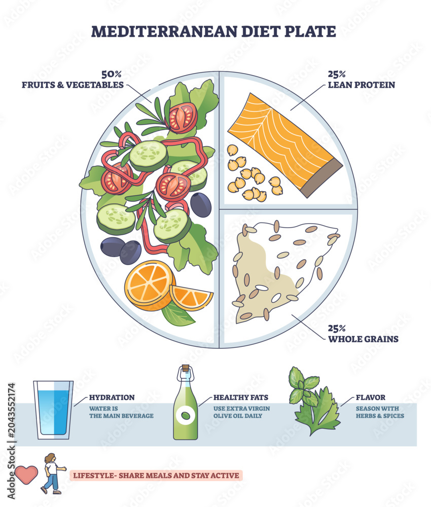 Obraz premium Mediterranean diet plate outline shows balanced portions, fruits and vegetables, lean protein, whole grains, plus olive oil and hydration, key objects, plate, salmon, salad. Outline diagram