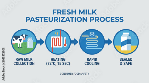 Принти на полотні Fresh Milk Pasteurization Process Illustrated for Consumer Food Safety