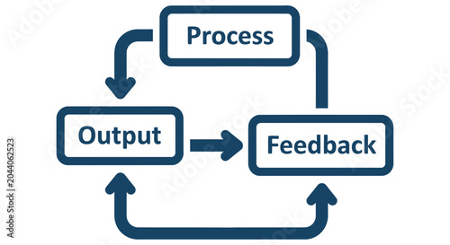 Fotografie Visual representation of a cyclical process with process output and feedback