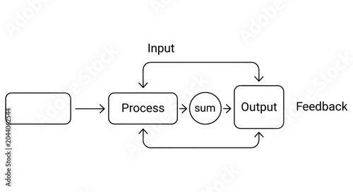 Obraz na płótnie Diagram of a feedback loop showing input process output and sum
