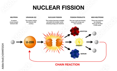 Foto Educational infographic diagram of nuclear fission chain reaction, showing Urani