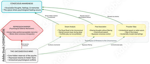 Freudian Mind Map: Conscious vs Unconscious — Dream Analysis, Free Association & Freudian Slips Psychology Diagram