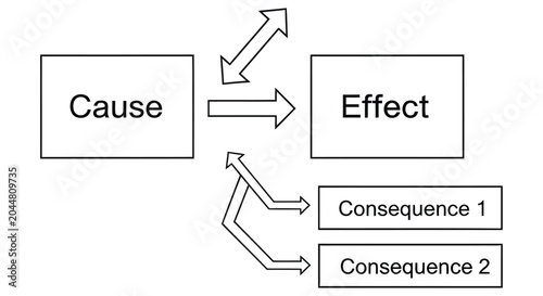 Bild auf Leinwand Diagram illustrating the relationship between cause effect and consequences
